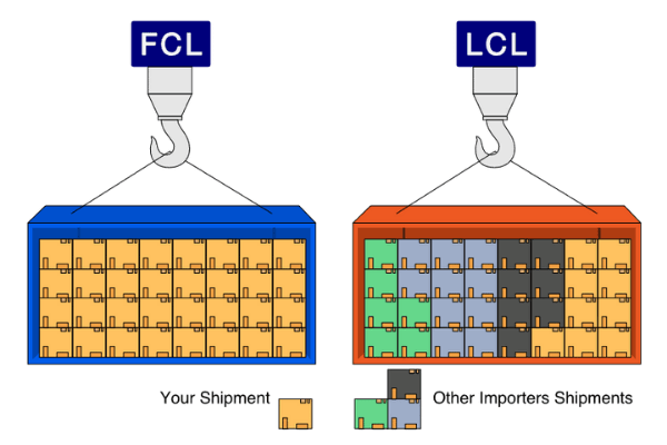 fcl-lcl-difference